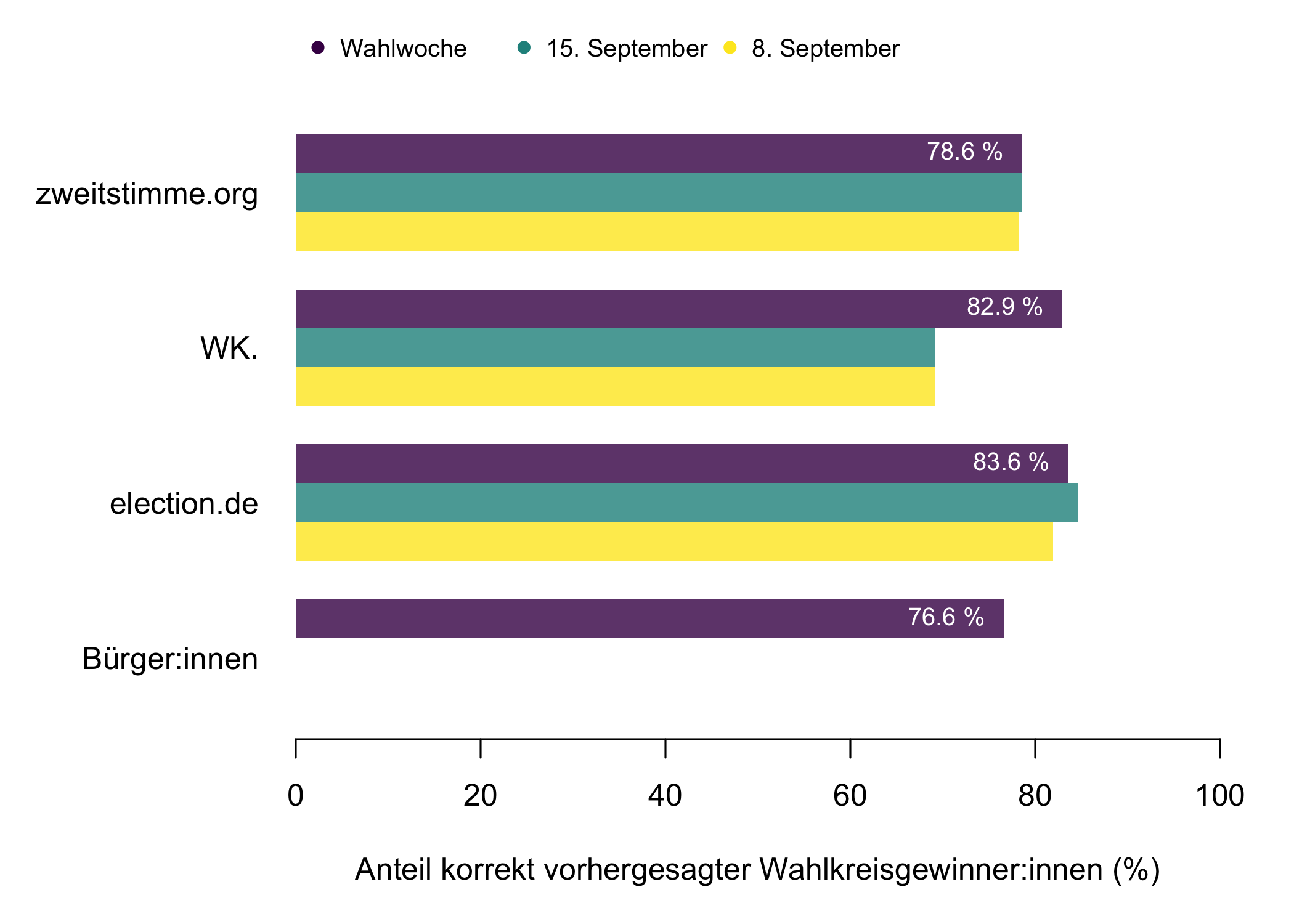 Abb. 1: Prozentsatz der richtigen Vorhersage pro Prognoseansatz für
die Prognosen vom 8. September, 15. September und unmittelbar vor der
Wahl.
