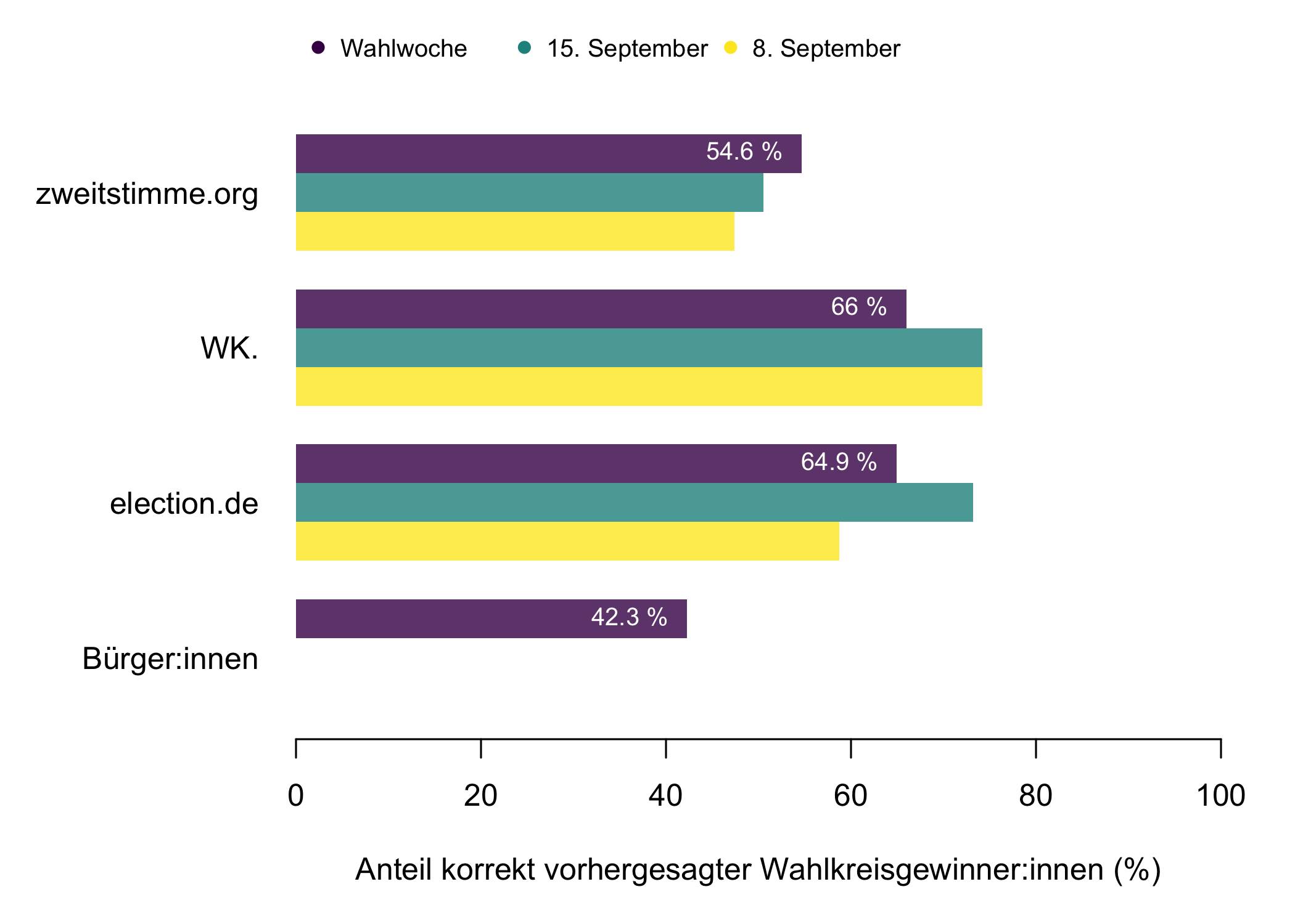 Abb. 2: Überblick über die Prognosen in Wahlkreisen in denen 2021 eine
andere Partei gewann als 2017: Prozentsatz der richtigen Vorhersage pro
Prognoseansatz für die Prognosen vom 8. September, 15. September und
unmittelbar vor der
Wahl.