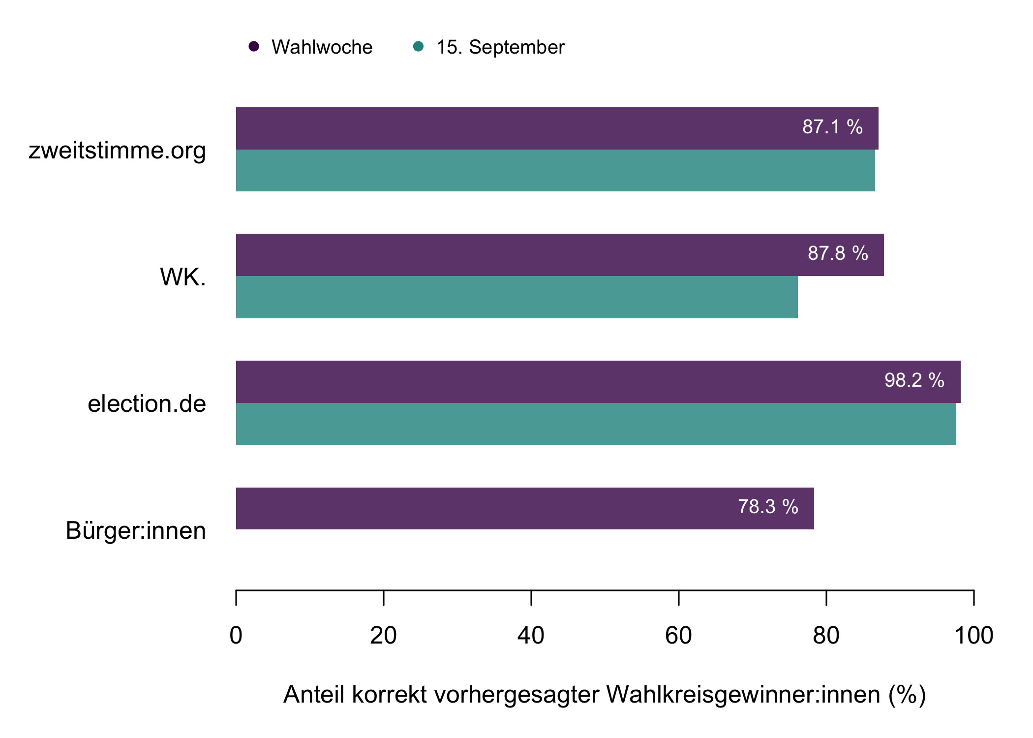 Abb. 3: Überblick über die Prognosen in nicht offenen Wahlkreisen:
Prozentsatz der richtigen Vorhersage pro Prognoseansatz für die
Prognosen vom 15. September und unmittelbar vor der
Wahl.