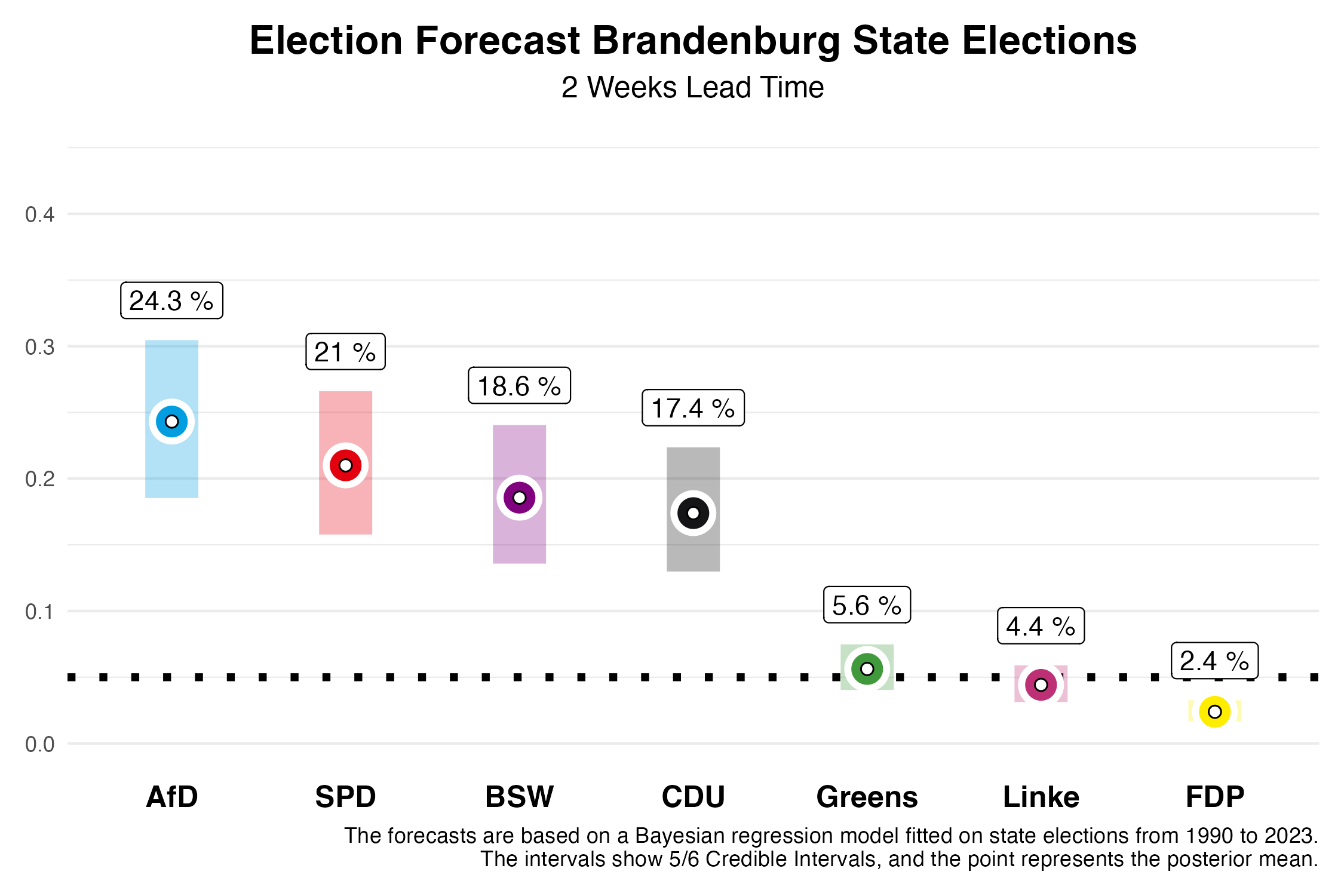 Brandenburg Election Forecast