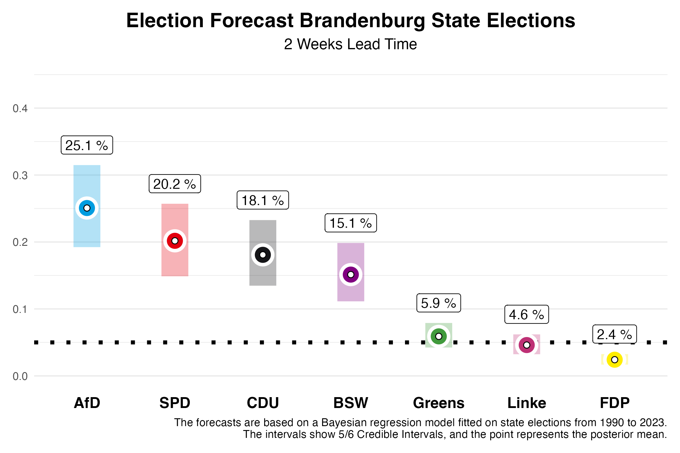 Brandenburg Election Forecast