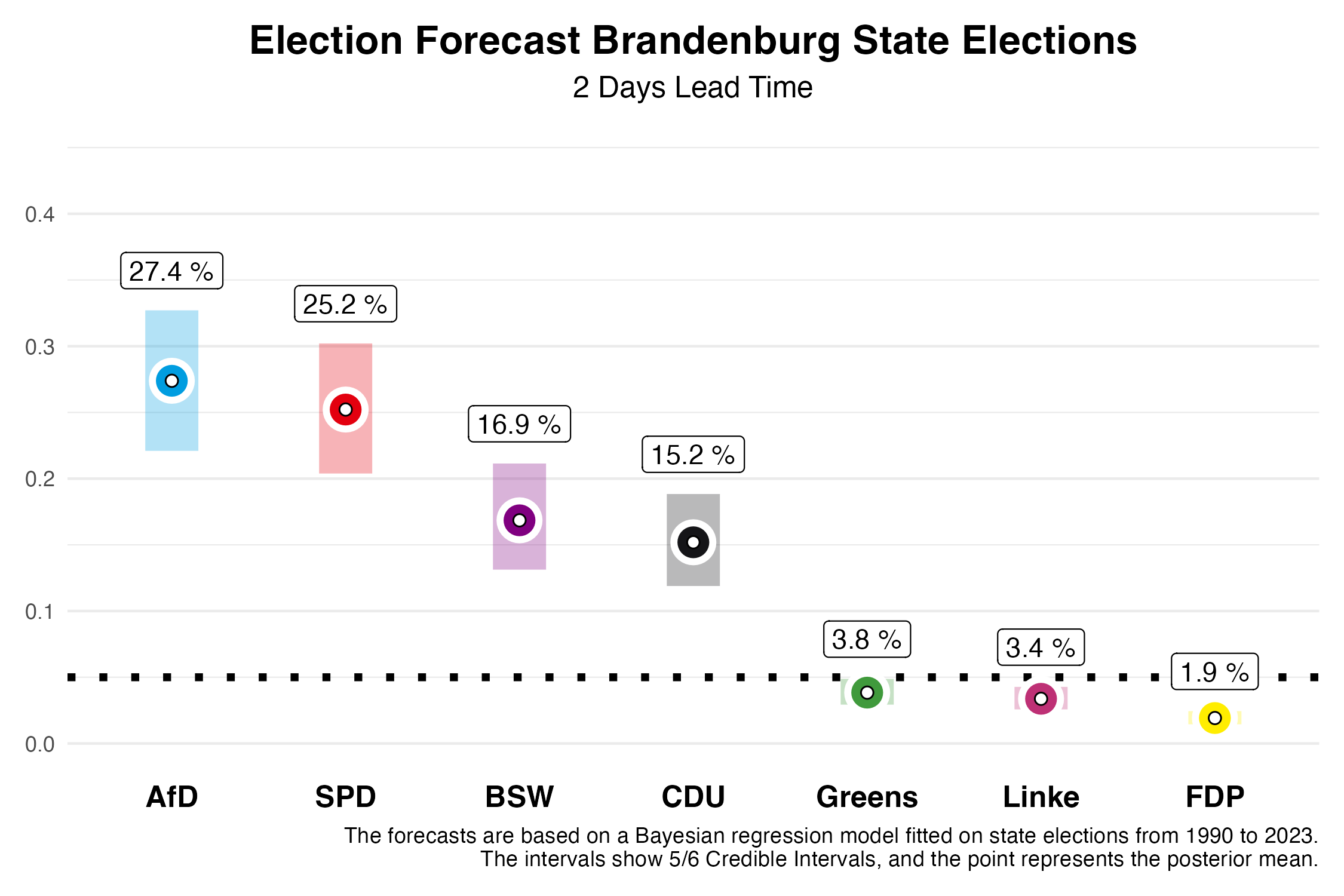 Wahlprognose Brandenburg