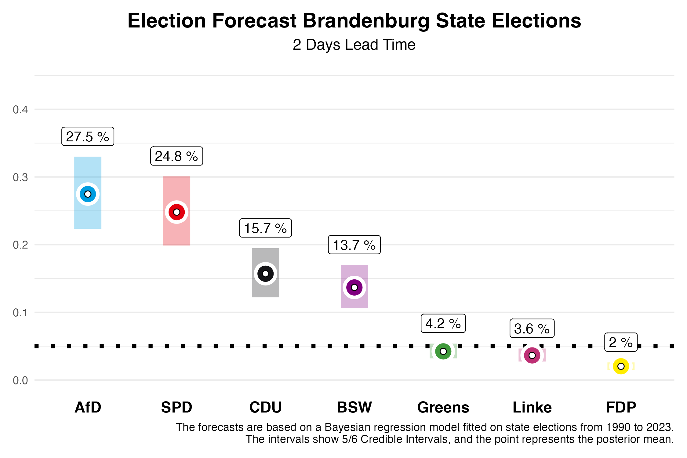 Wahlprognose Brandenburg