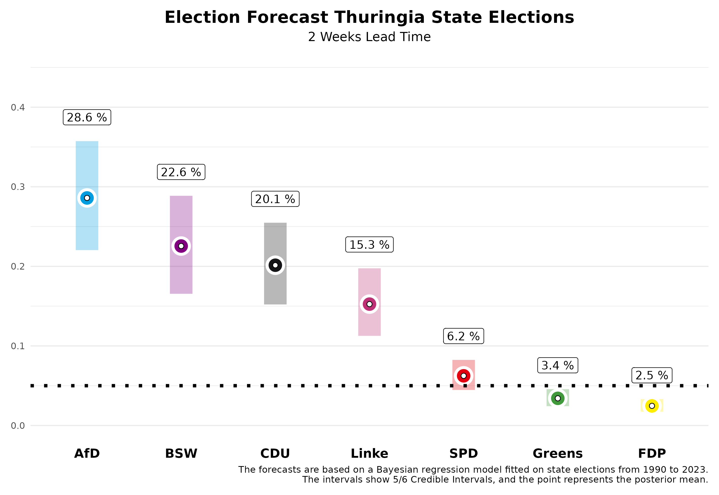 Thuringia Election Forecast