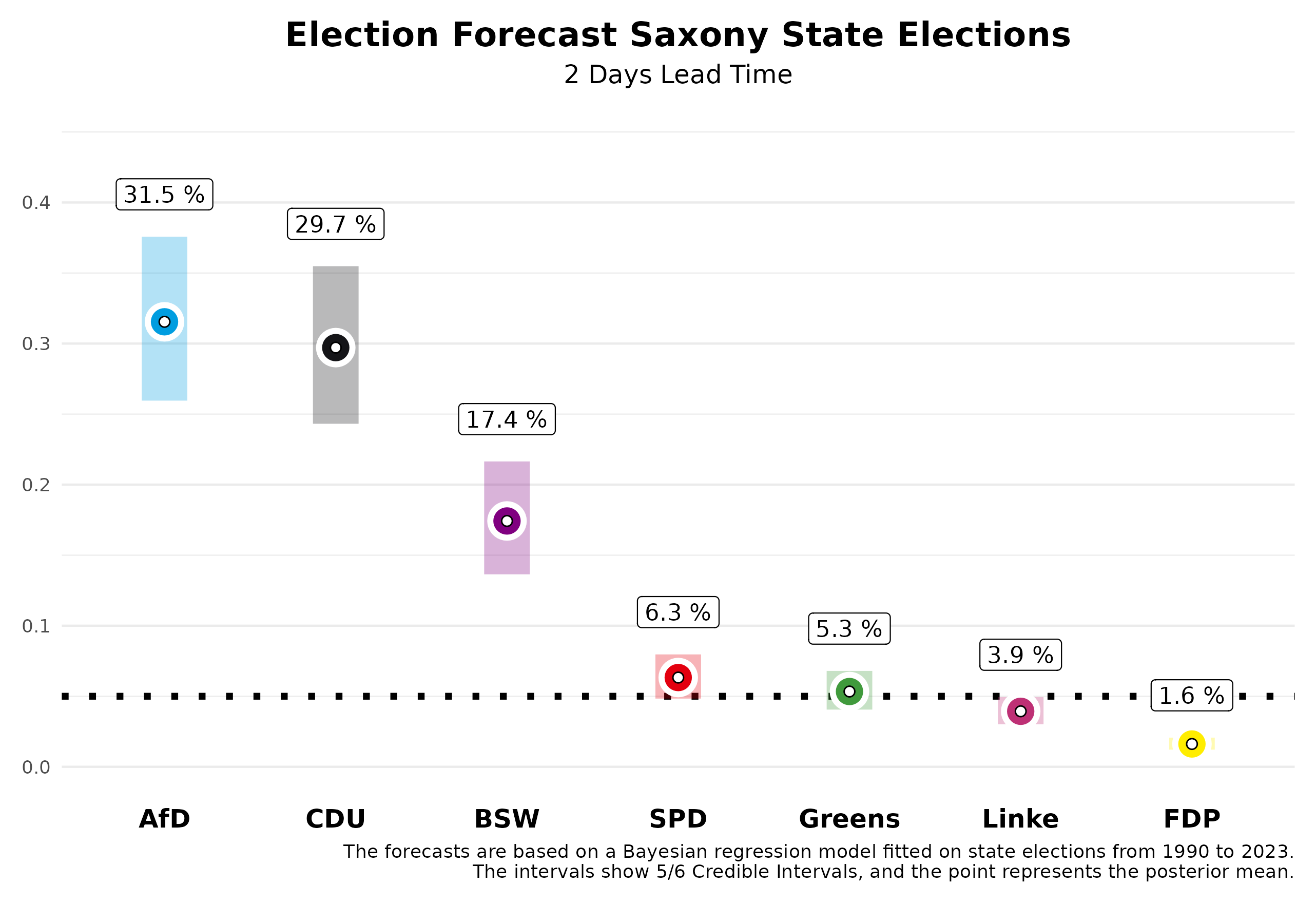 Election Forecast Saxony