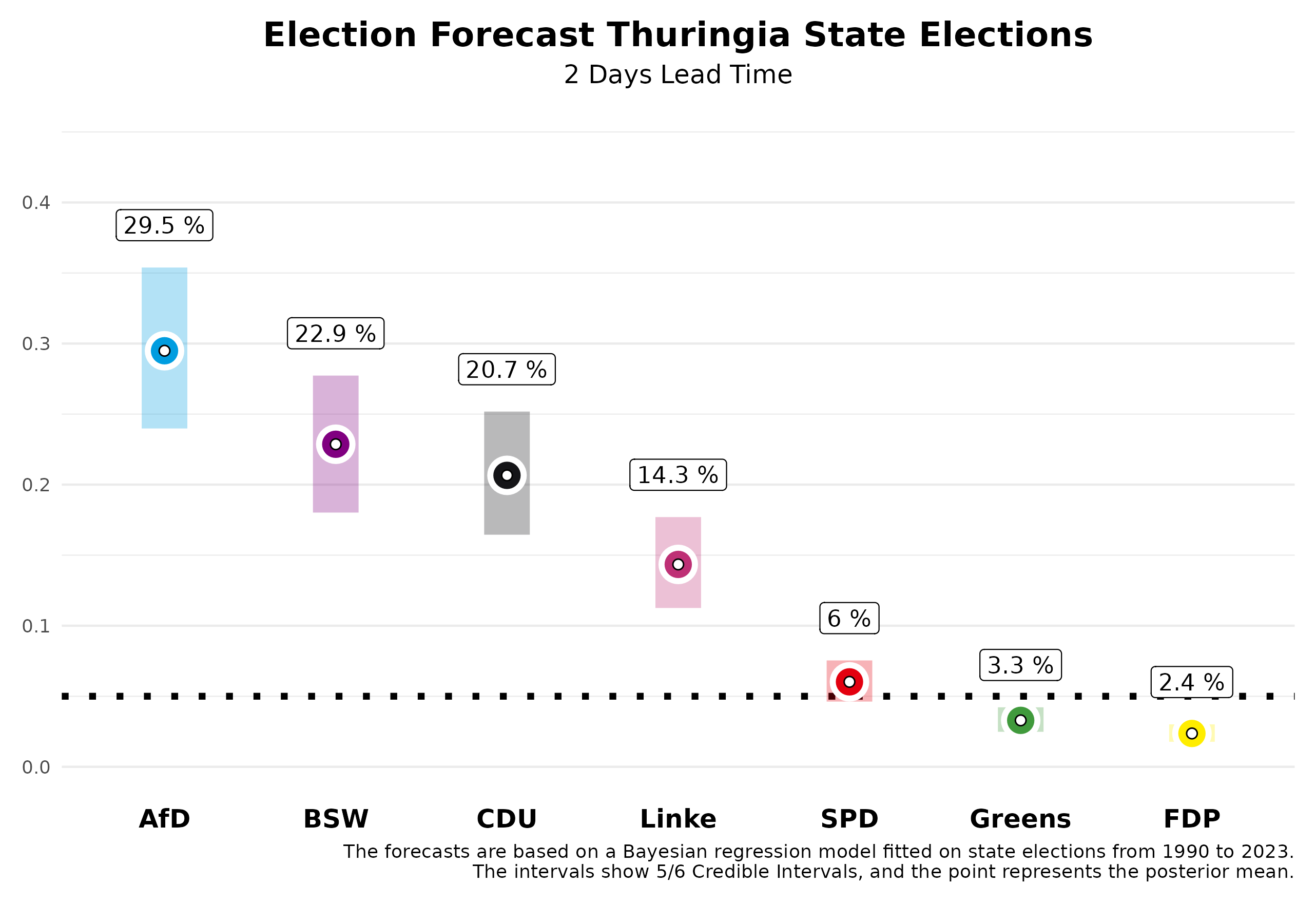 Election Forecast Thuringia