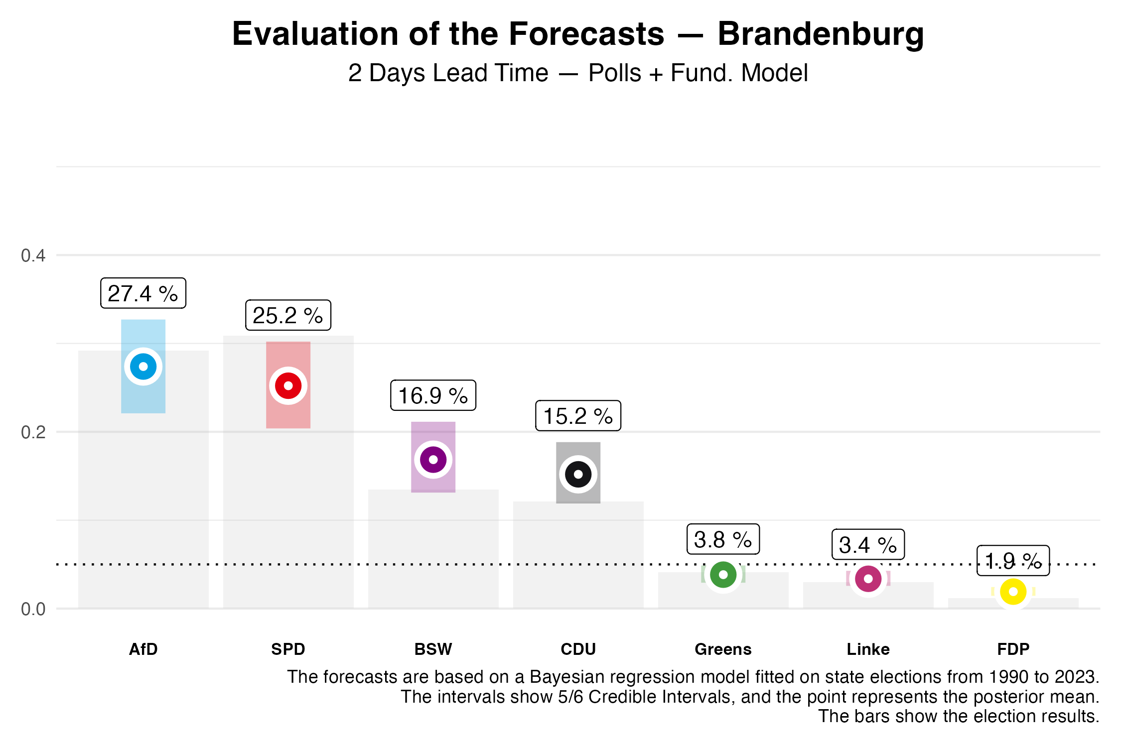 state_election_forecast_evaluation