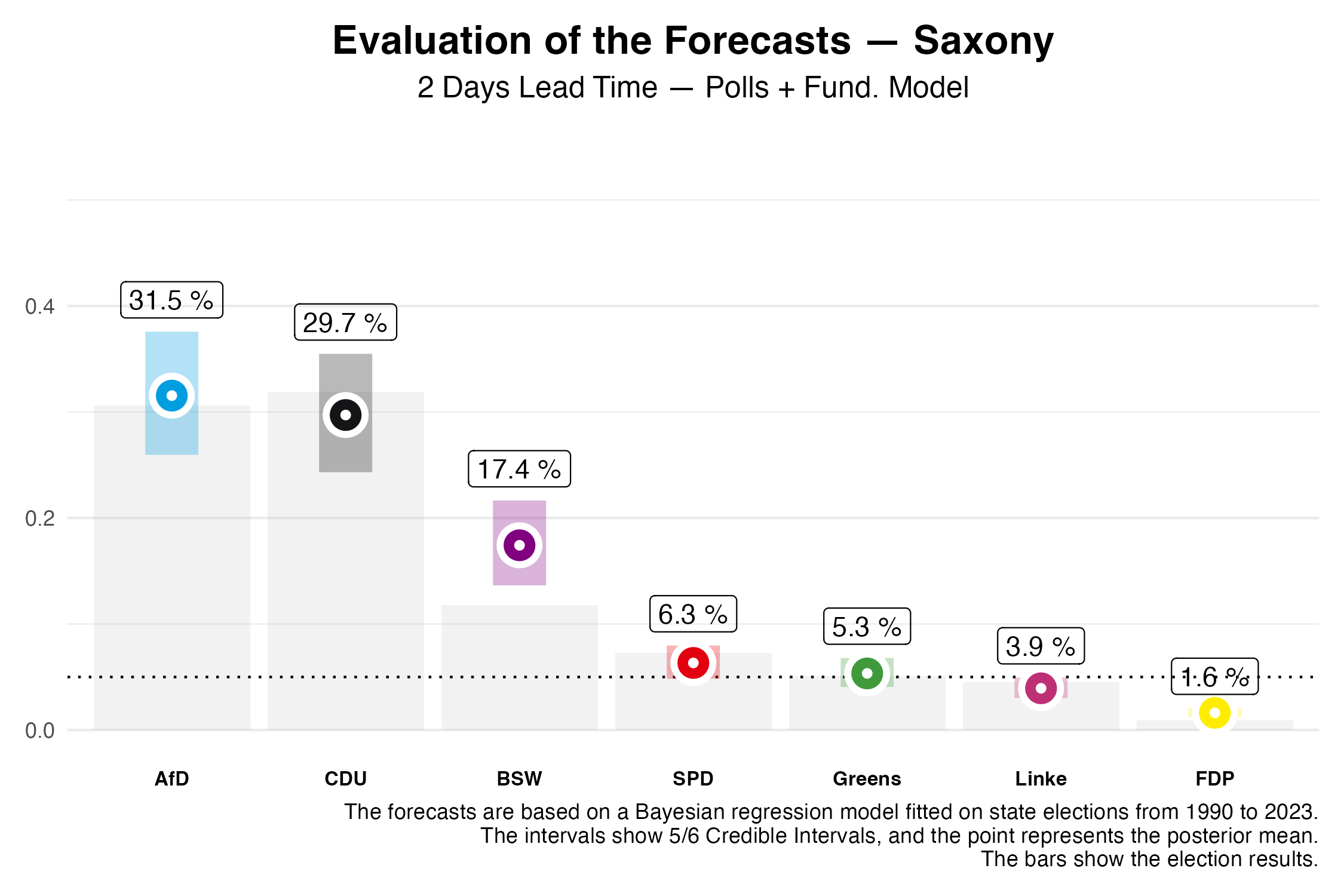 state_election_forecast_evaluation