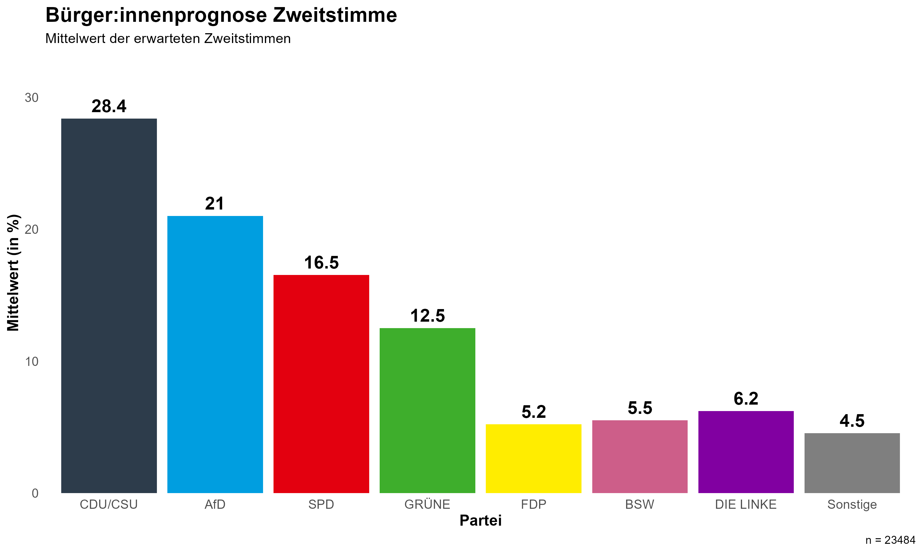 Zweitstimme Mittelwert