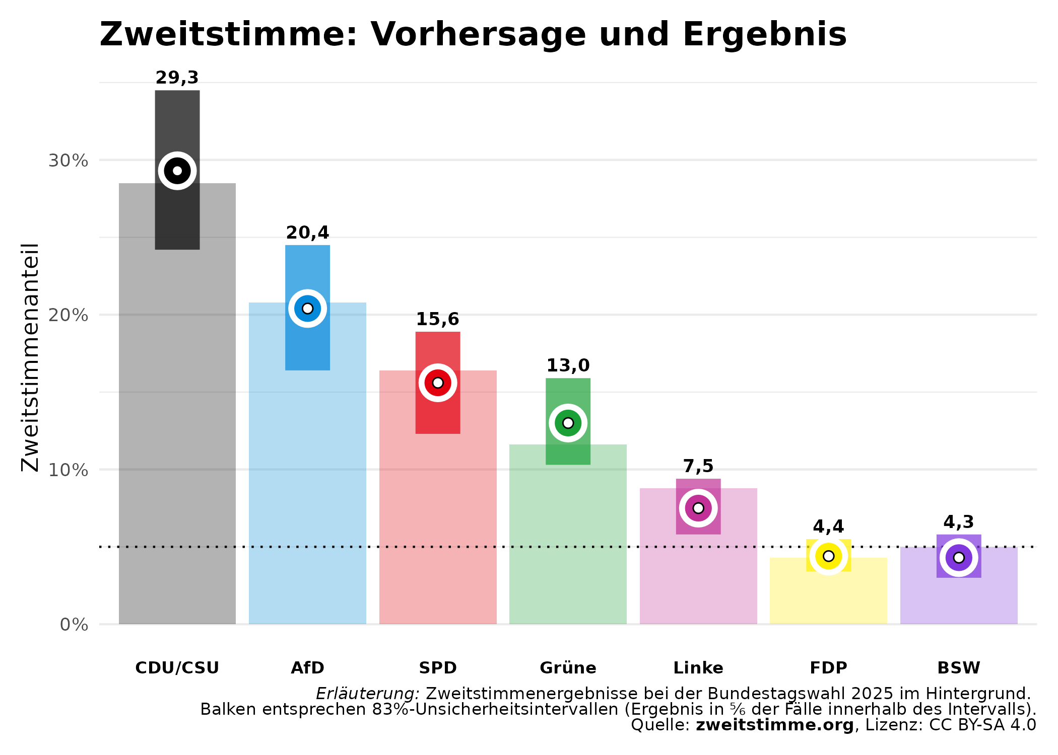 Evaluation der Zweitstimmen-Vorhersage