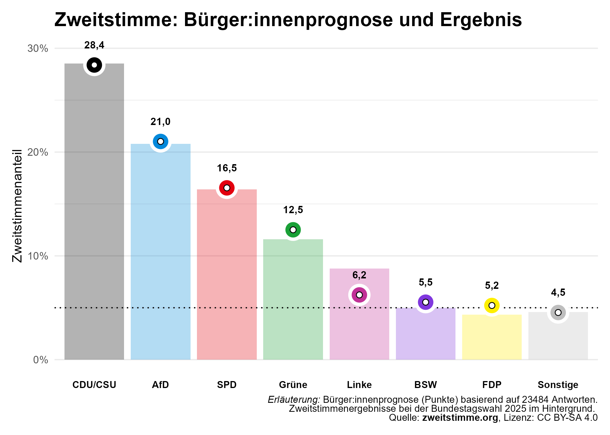 Zweitstimmen Erwartungen