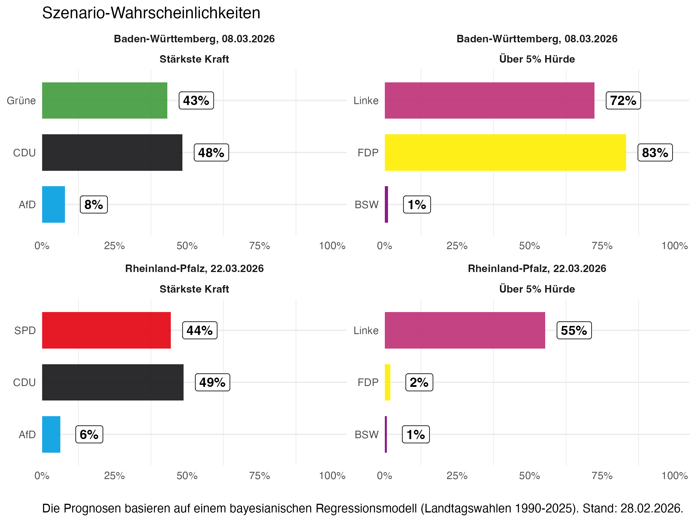 Szenario-Wahrscheinlichkeiten Baden-Württemberg und Rheinland-Pfalz