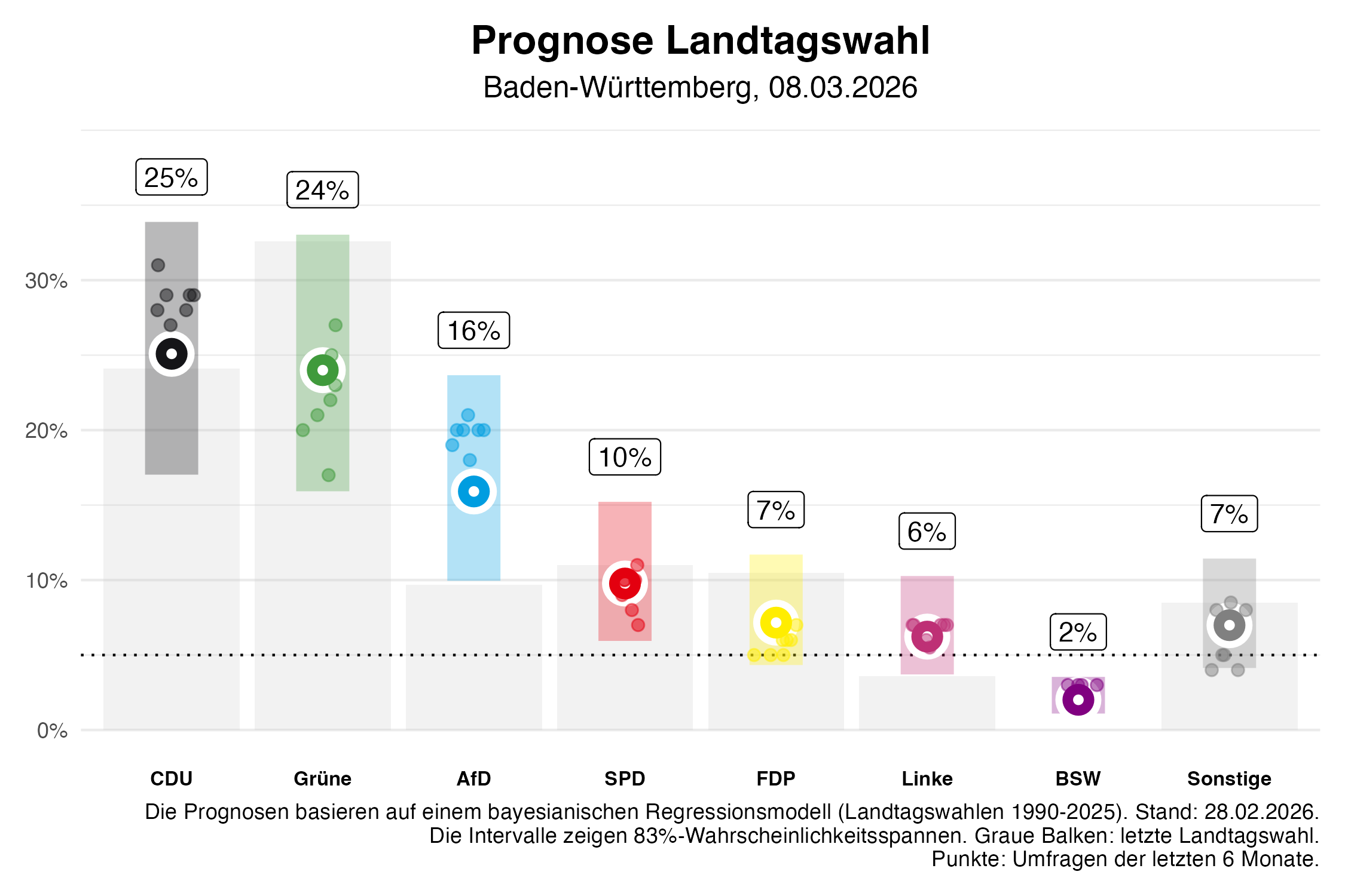 Prognose Landtagswahl Baden-Württemberg