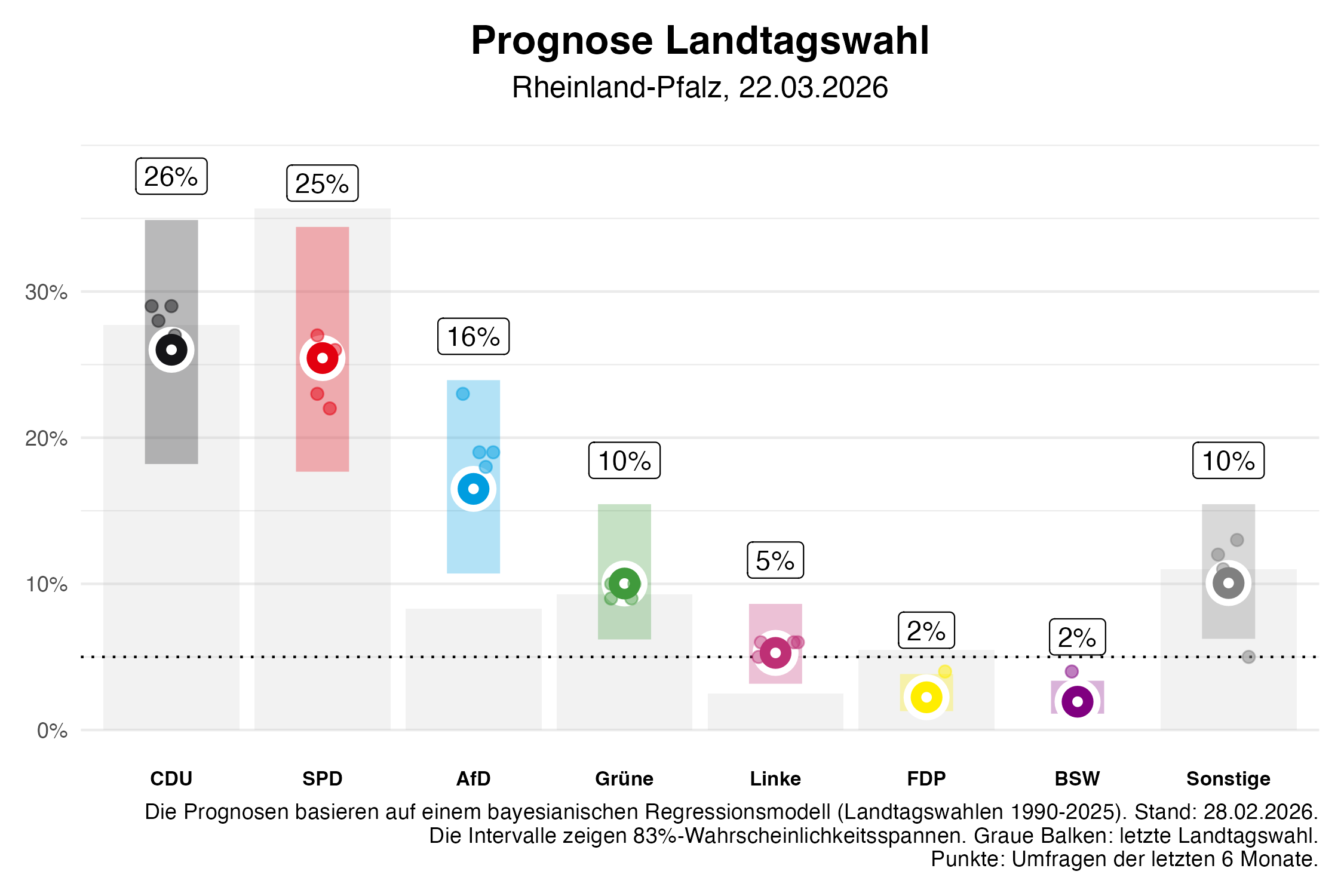 Prognose Landtagswahl Rheinland-Pfalz