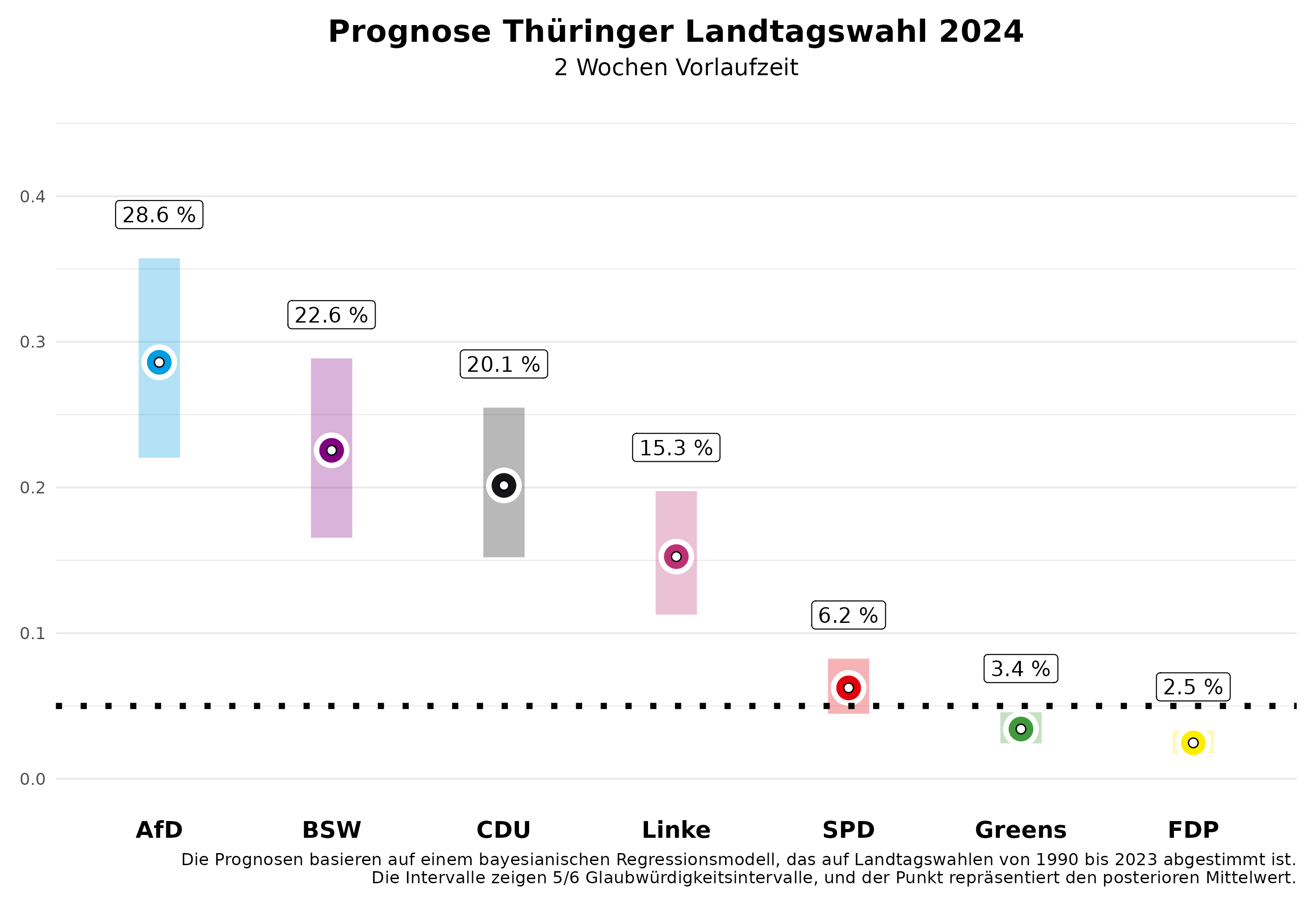 Wahlprognose Thüringen