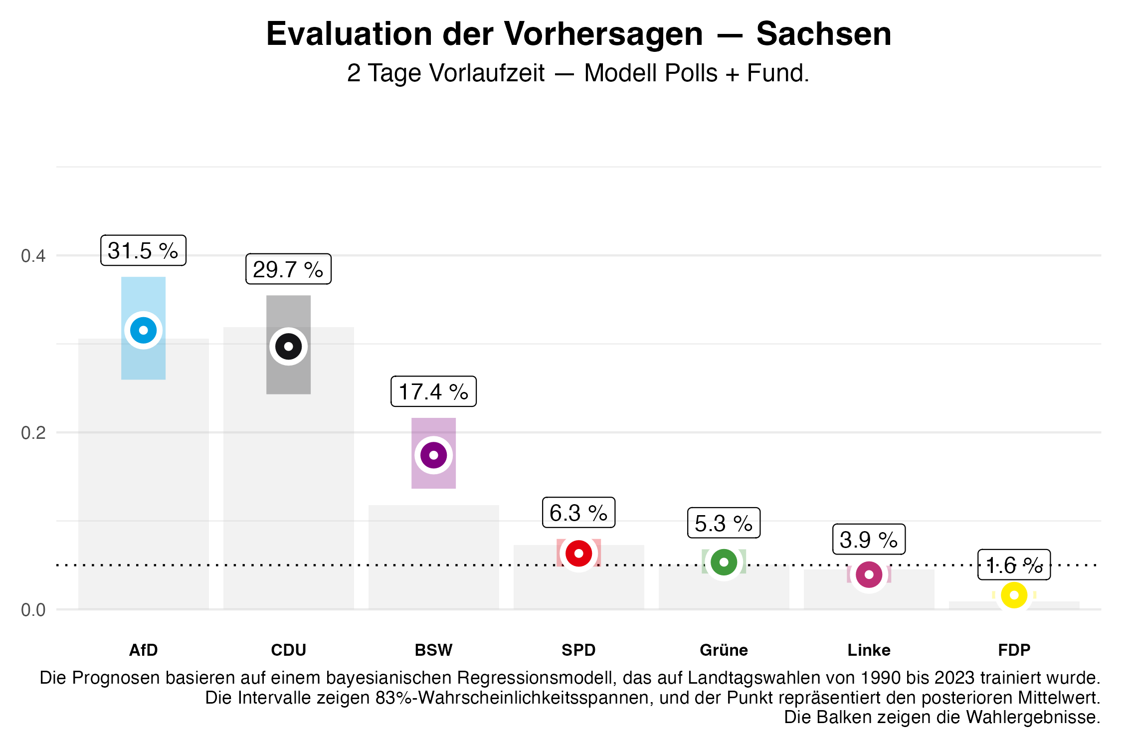 state_election_forecast_evaluation