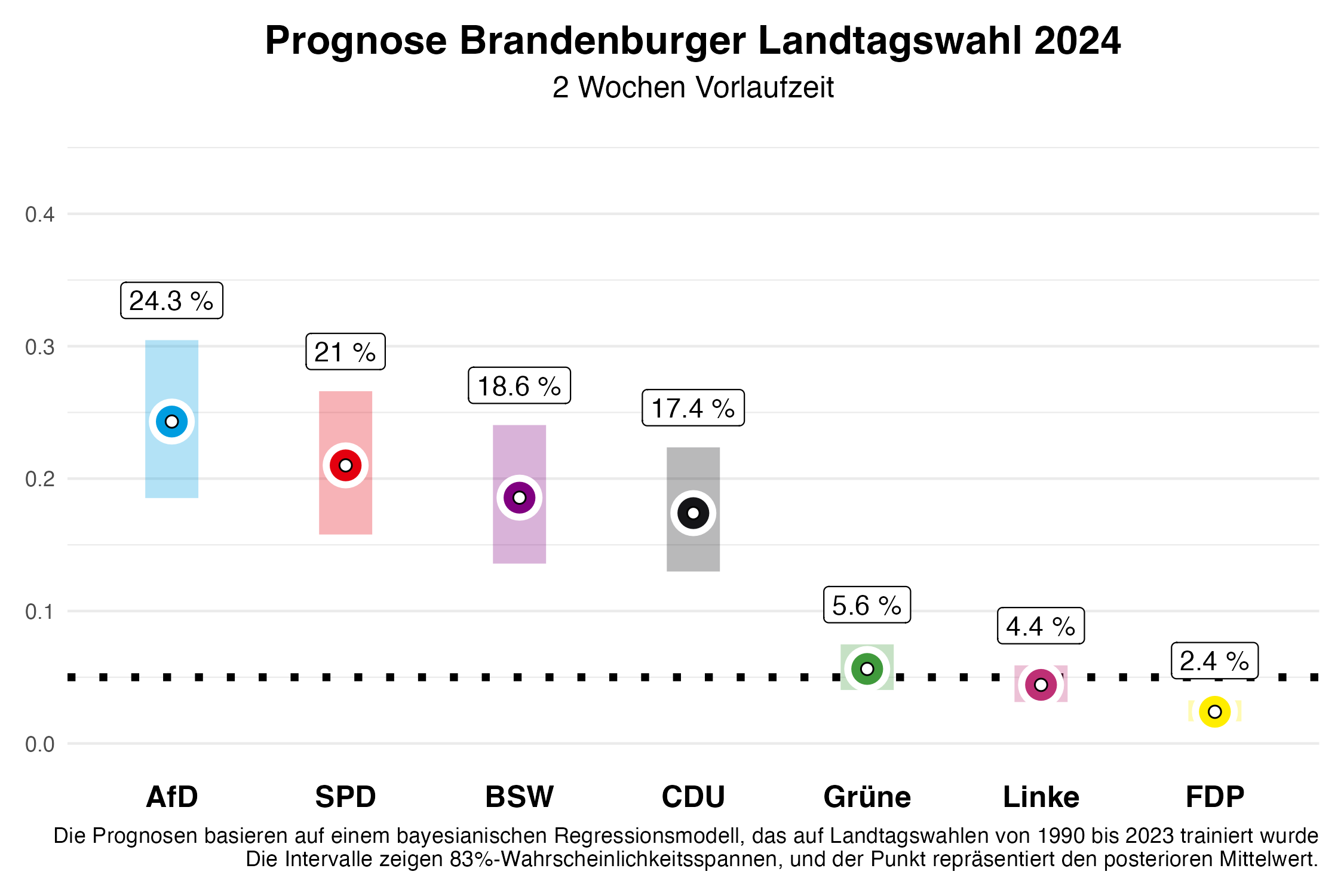 Wahlprognose Brandenburg