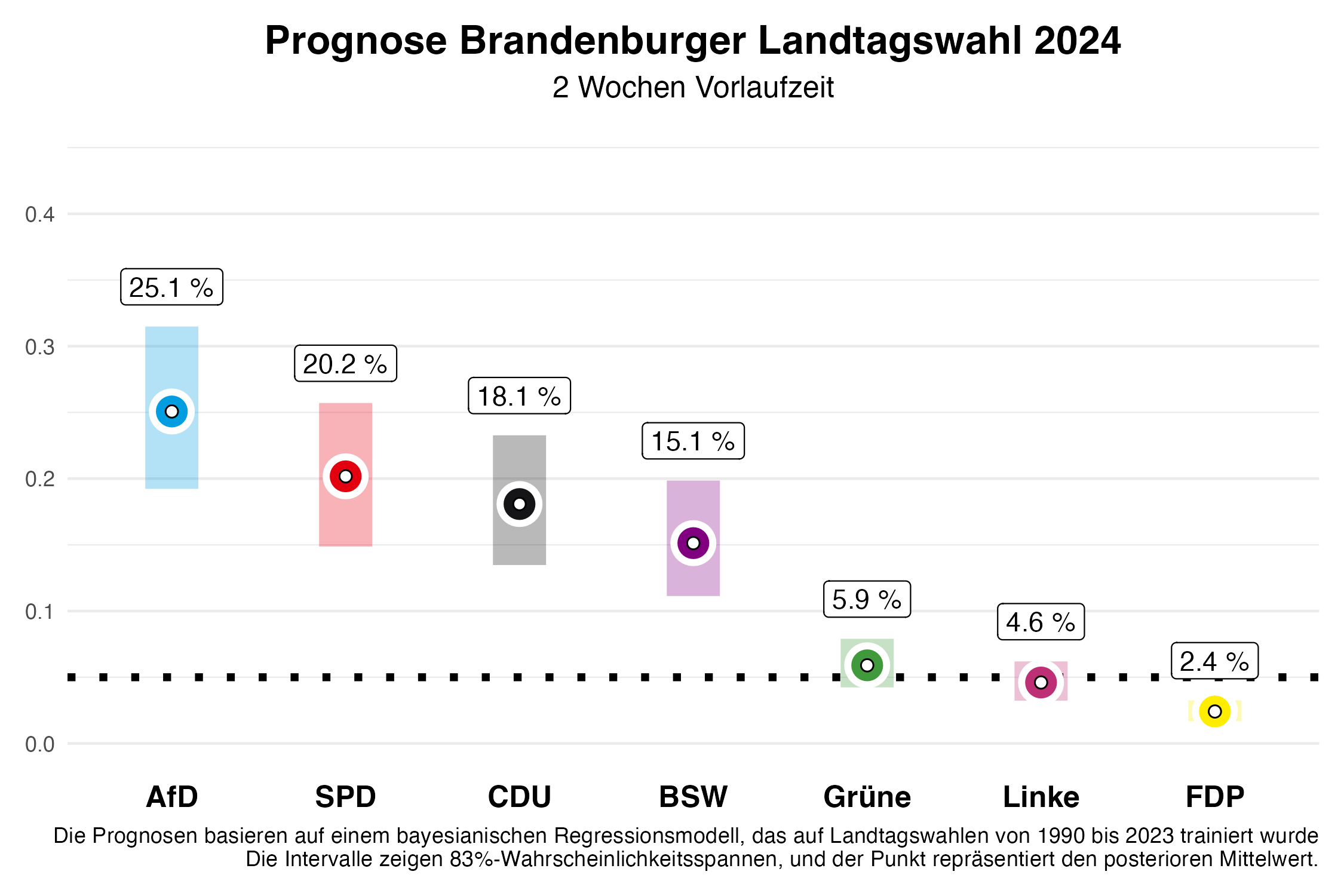 Wahlprognose Brandenburg