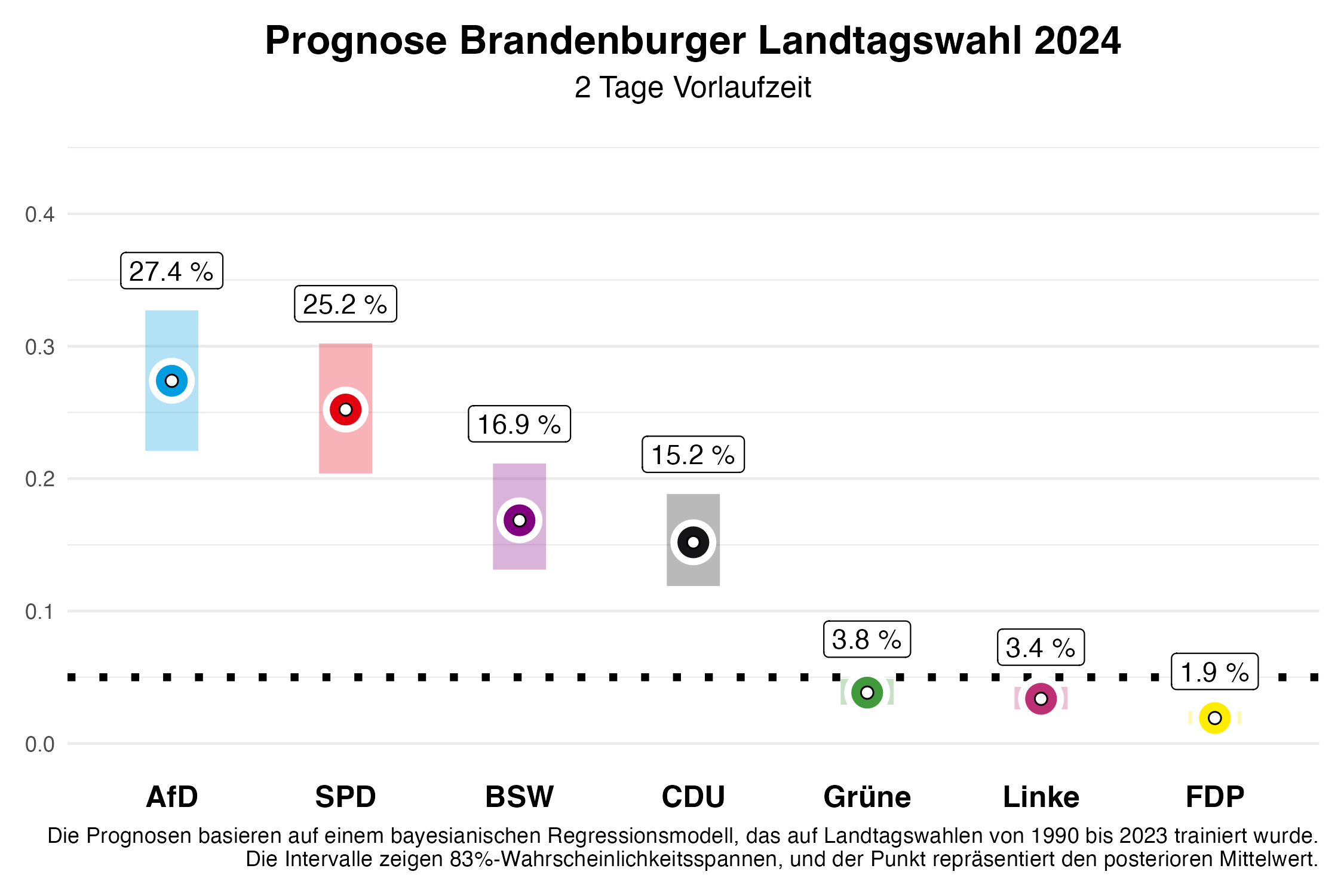 Wahlprognose Brandenburg