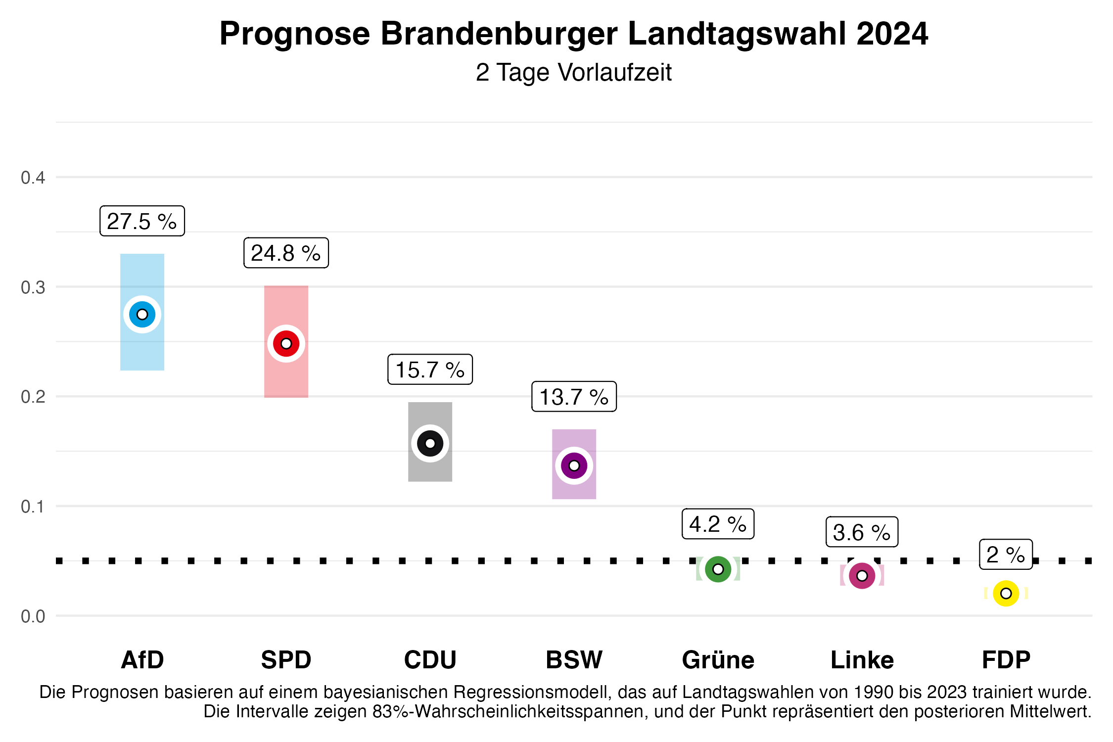 Wahlprognose Brandenburg