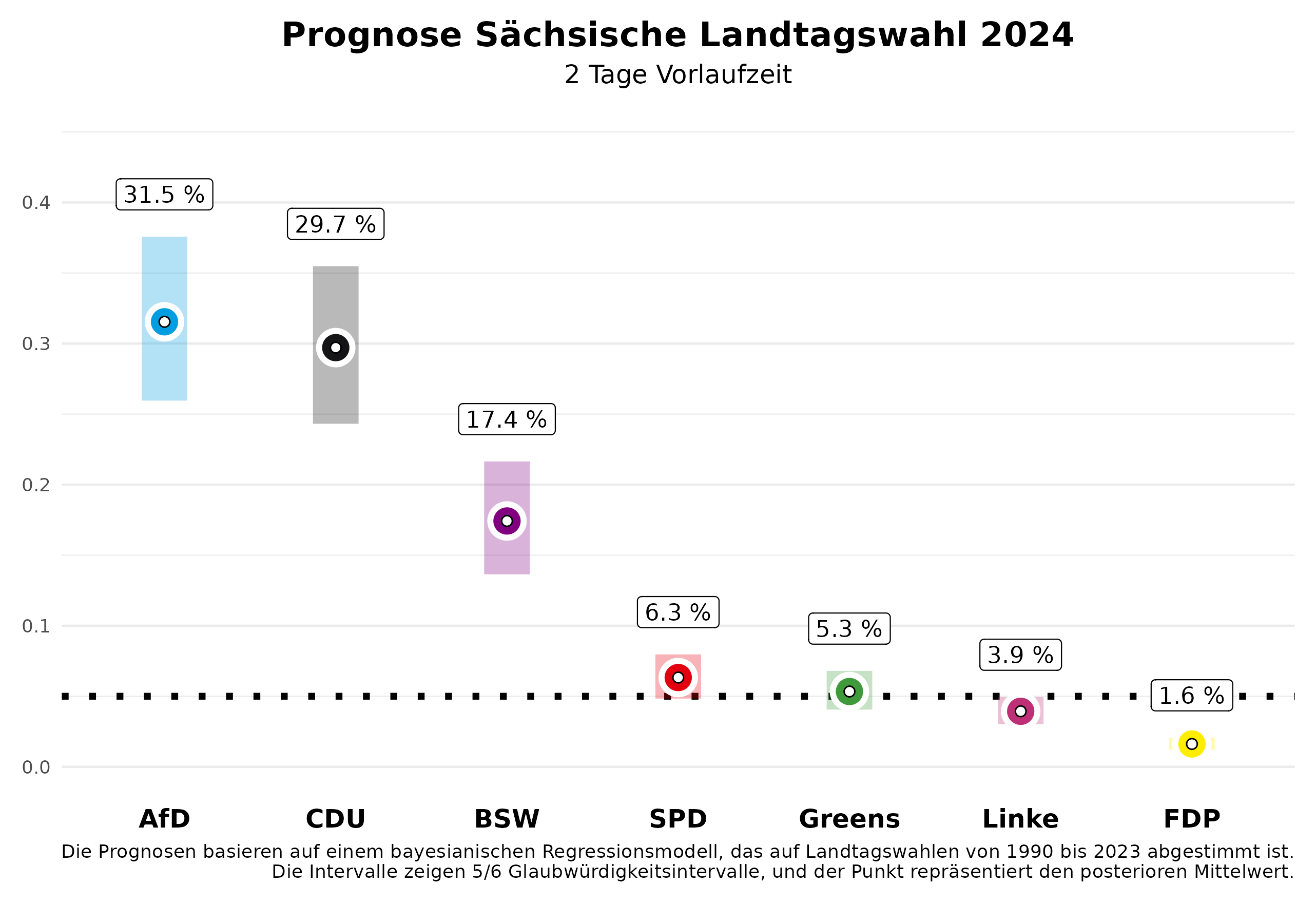 Wahlprognose Sachsen