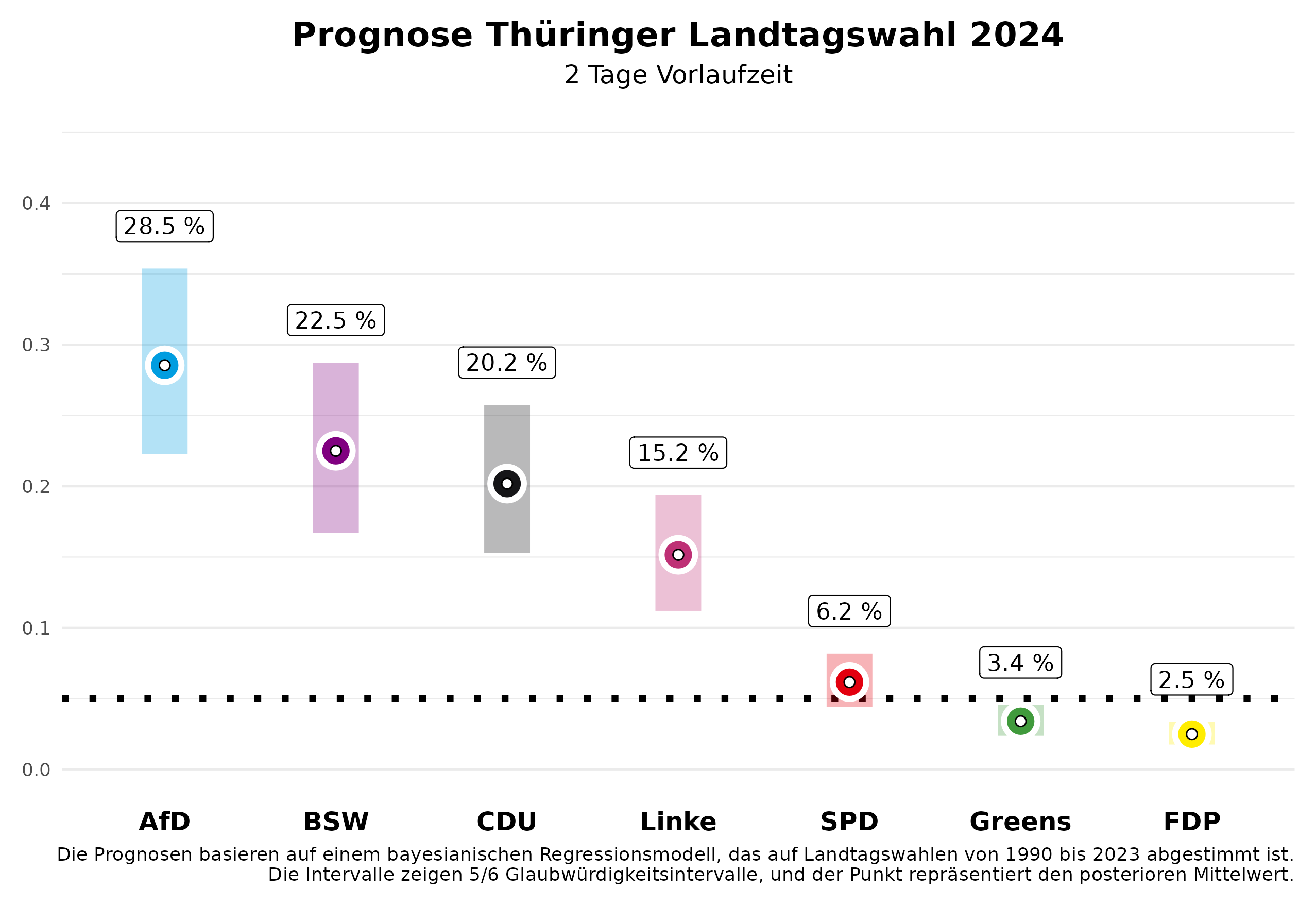 Wahlprognose Thüringen