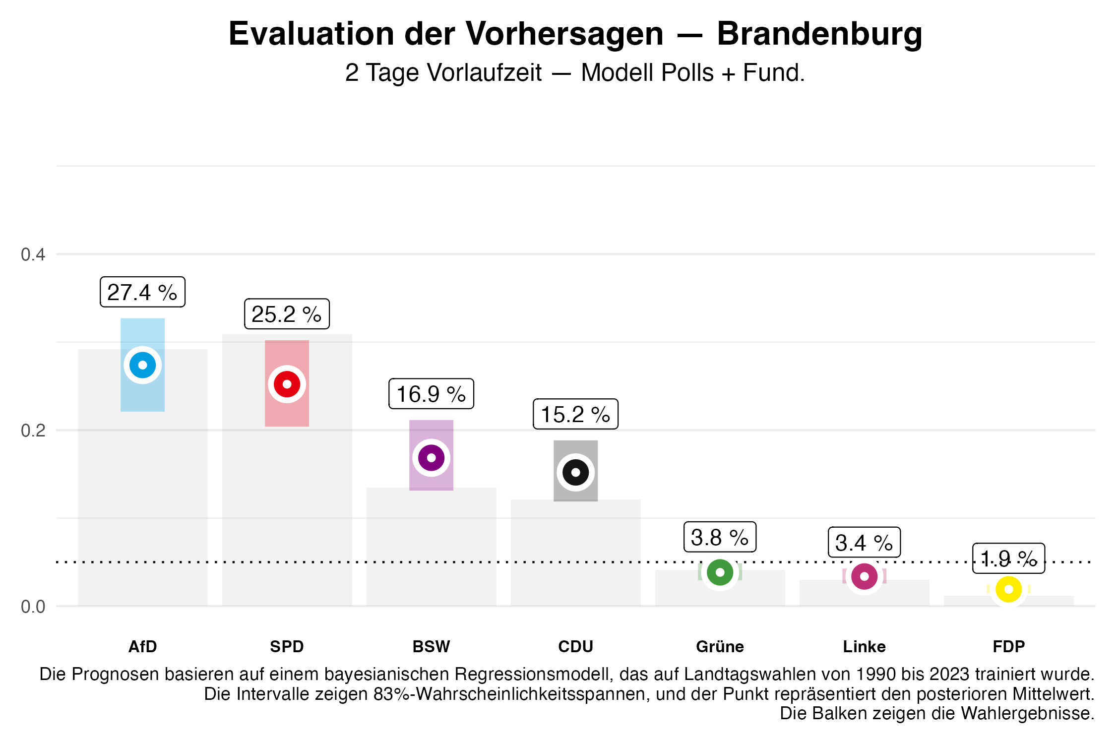 state_election_forecast_evaluation